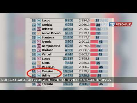 SICUREZZA, I DATI DEL SOLE 24 ORE: A TRIESTE PIU' REATI DI VIOLENZA SESSUALE  | 16/09/2024