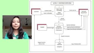 DATA FLOW DIAGRAM (DFD) LEVELING 0-3