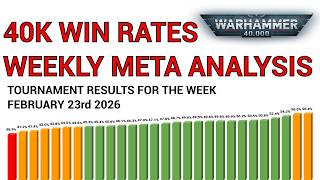 40k Win Rates - Week of February 23 2026  - Warhammer Tournament Meta Analysis