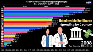 Celebrity Which Country 💰 Spends the Most on Healthcare? | Visual Meter Net Worth
