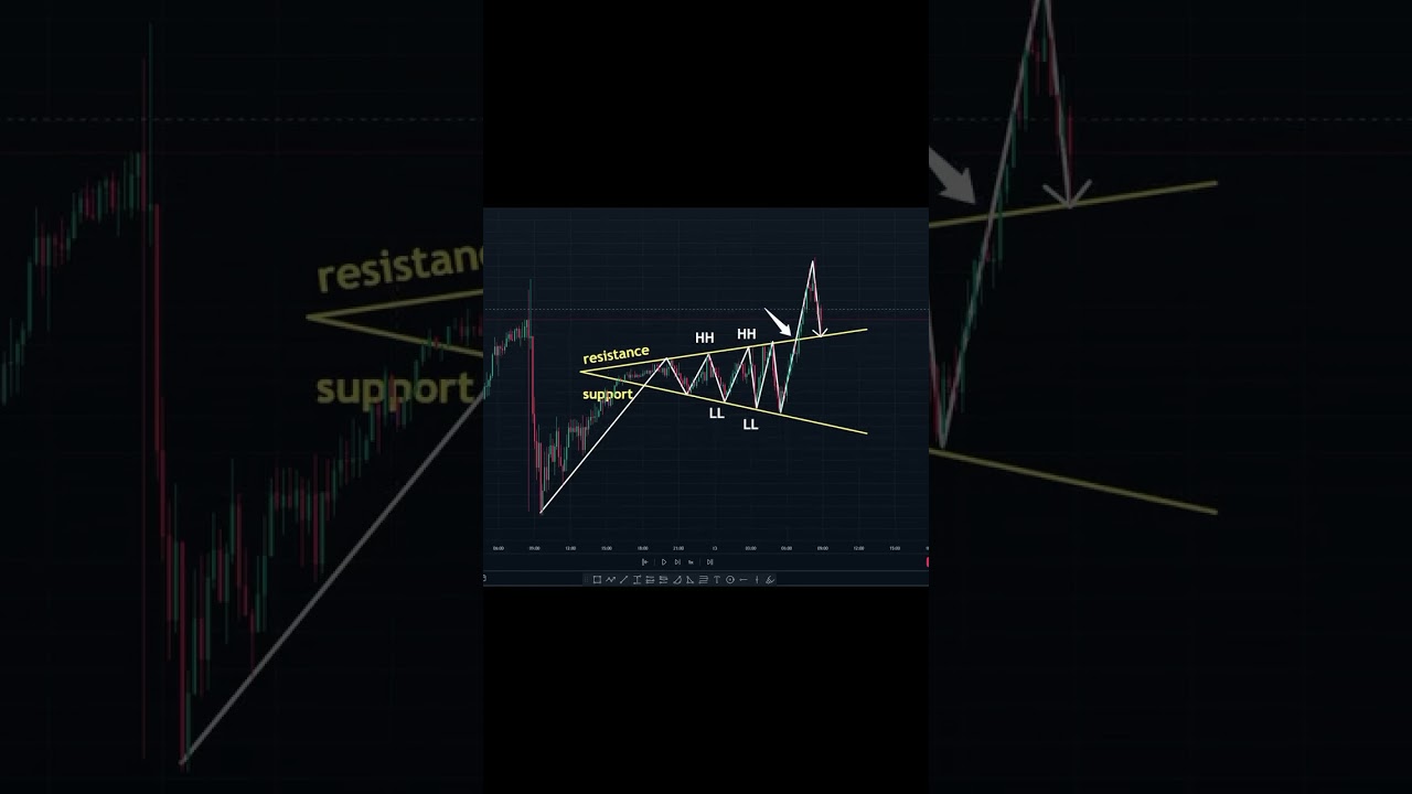The Most Powerful Chart Pattern You Aren't Trading Yet! 🚀