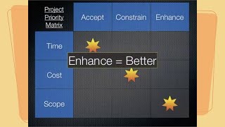 Understanding The Project Management Triangle (or Triple Constraint)