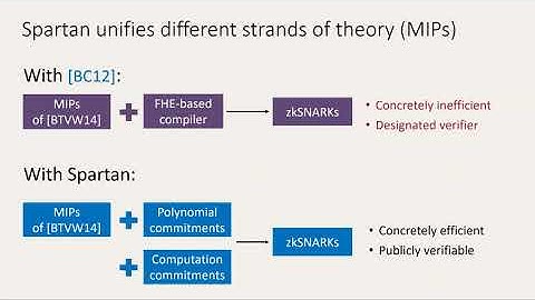 Spartan: Efficient and general-purpose zkSNARKs without trusted setup