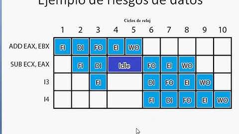 Clase8_parte3 Riesgos de datos y control en pipeline