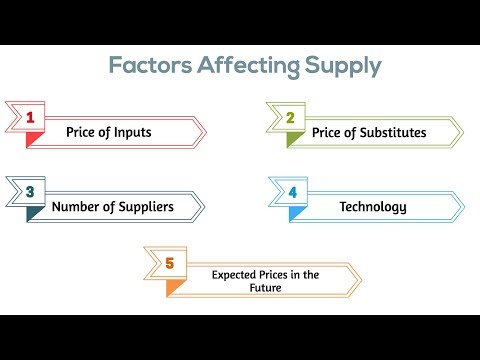 Factors Affecting Supply (Part 1) | Makemyassignments.com