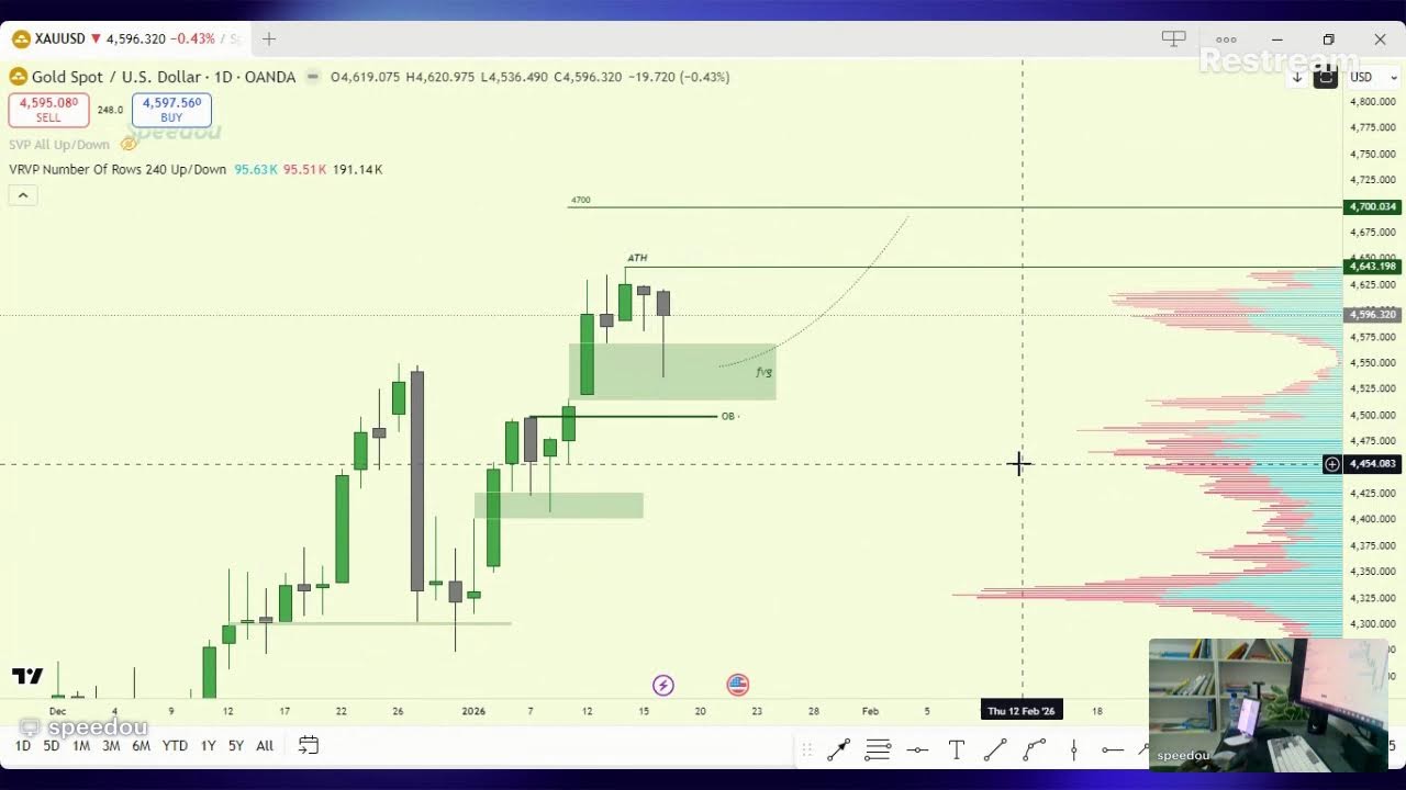 $Gold, Silver & Nasdaq Technical analysis | 18-1-2026