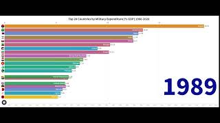 Top 20 Countries by Military Expenditure [% of GDP] 1960 - 2020