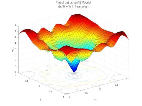 RBF modeling of the Ackley function with adaptive sampling