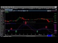 Using the Coppock Curve to Generate Stock Trade Signals- Learn & Earn