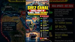 Suez Canal: One Disruption Could Shake Global Trade! 🌍🚢 #Shorts