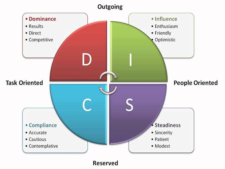 Disc Chart