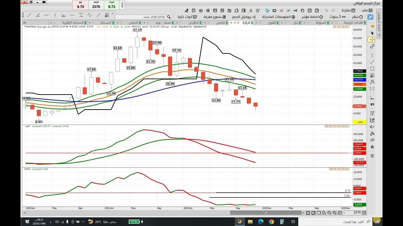 تحليل سهم اس تي سي الاتصالات وسهم مسك - YouTube