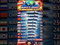 “Top 10 Submarine Fleets in the World 🌍😳 #shorts” #submarine #usa #india
