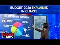 Budget 2026 Explained In Charts: Where The Rupee Comes From, Where It Goes