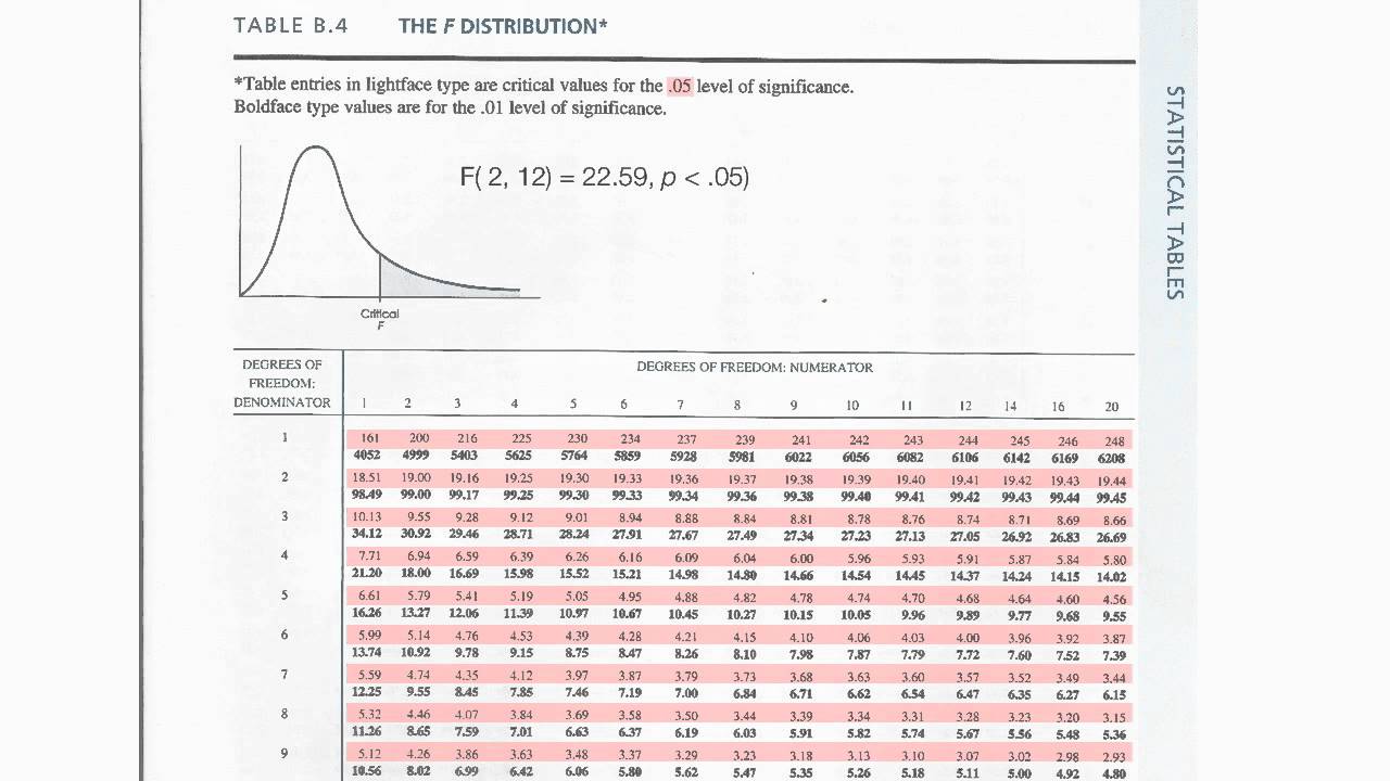 T Test Distribution Chart