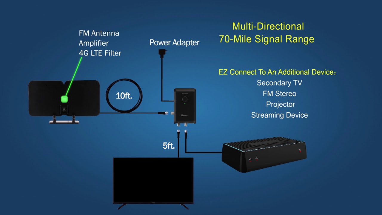Connecting your ANTOP Antenna YouTube