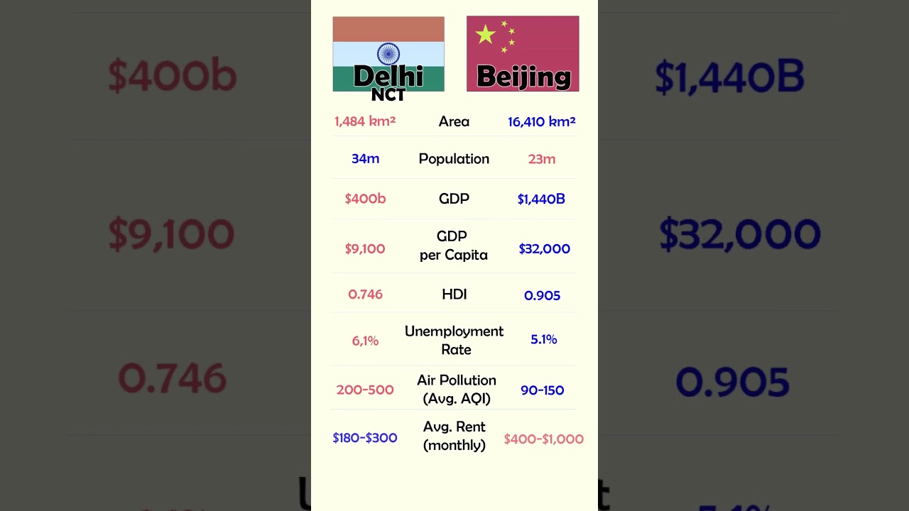 🇮🇳 Delhi NCT vs 🇨🇳 Beijing – City Comparison 2025 