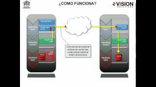 Tecnología de replicación de Double-Take