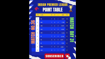 IPL Points Table 2024-After KKRVs RCBMatch36 IlPoints Table Day31 Today IlIPL2024 AnkTalika#shrots