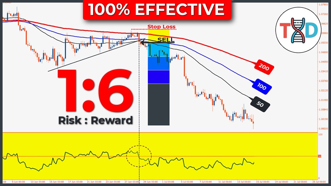 ? The Easiest 3 Ema Technique (High Winrate Scalping Strategy) - Youtube