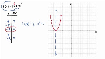 Video 8.6.2: Graphing and Inputting Results into MyMathLab