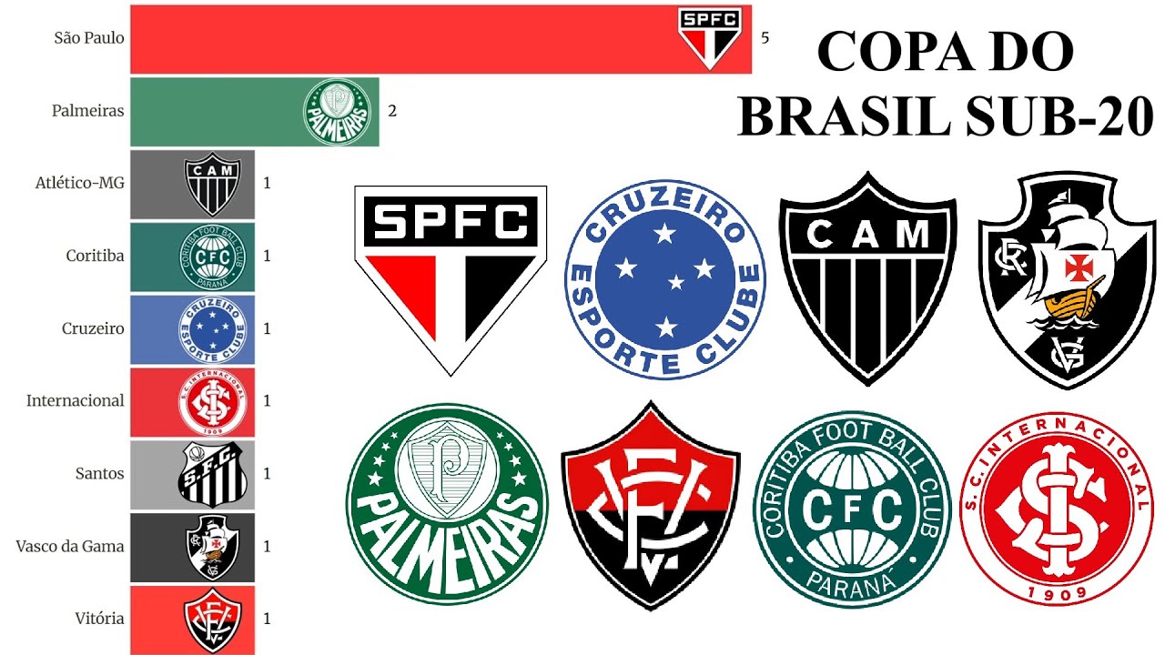 Campeões da Copa do Brasil Sub-20 (2012-2025)