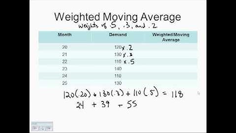 Weighted Moving Average