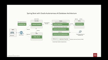 Spring Boot Application Development with Oracle Autonomous AI Database