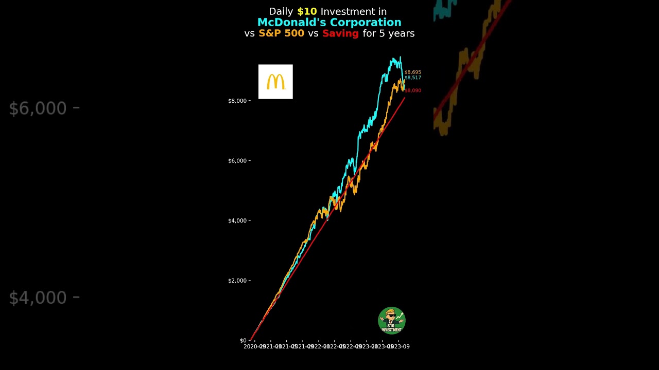 What If You Invested $10/Day in McD for 5 Years? 📈 