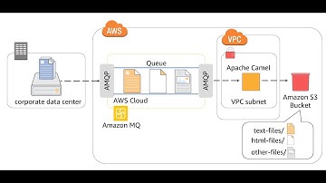 AWS Install Apache on EC2 | Hands-On Lab -3