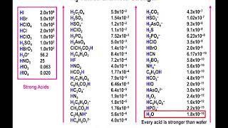 Lec7 - Acid & Base Dissociation Reactions