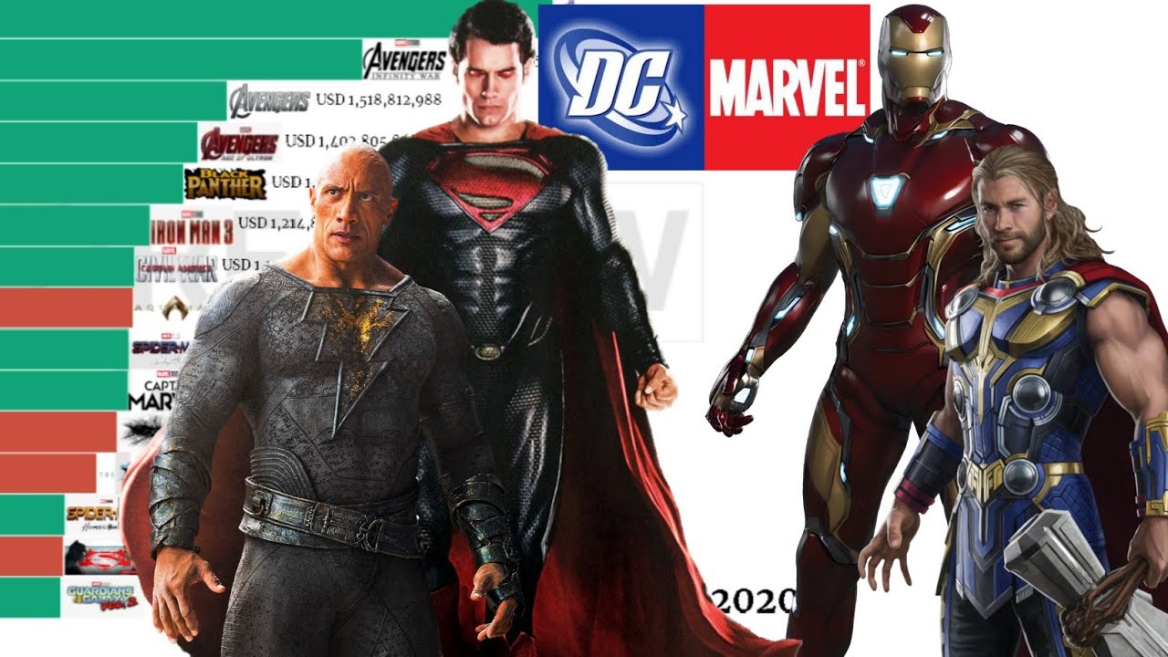 Марвел против DC | Самые кассовые фильмы с 2008 по 2022 год — гонка в гистограмме