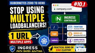 Kubernetes Zero to hero: Ep 10.1 | Ingress : Path-Based Routing