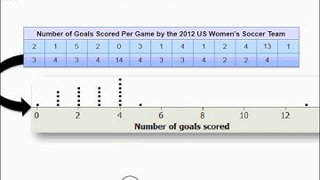 Histograms, Stemplots, and Dotplots