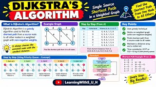 Dijkstra’s Algorithm | Steps and Examples| Simple Flow| Explained in the Simplest Way within 3 mins