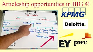 ARTICLESHIP Opportunities in BIG 4 | Deloitte | KPMG | EY | Pwc