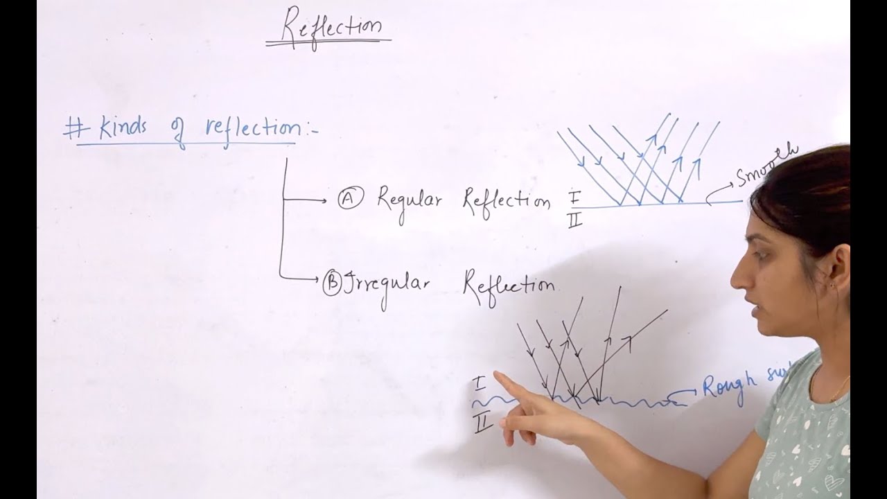Class 10th Physics Chapter 1 Reflection and Refraction | Plane Mirror ...