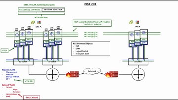 Technical 301 – NSX Whiteboard Session 02