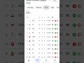 Indian Premier League 2026 points table #cricket #viral #ipl #rcb #ipl2026 #viralshorts #viralvideo