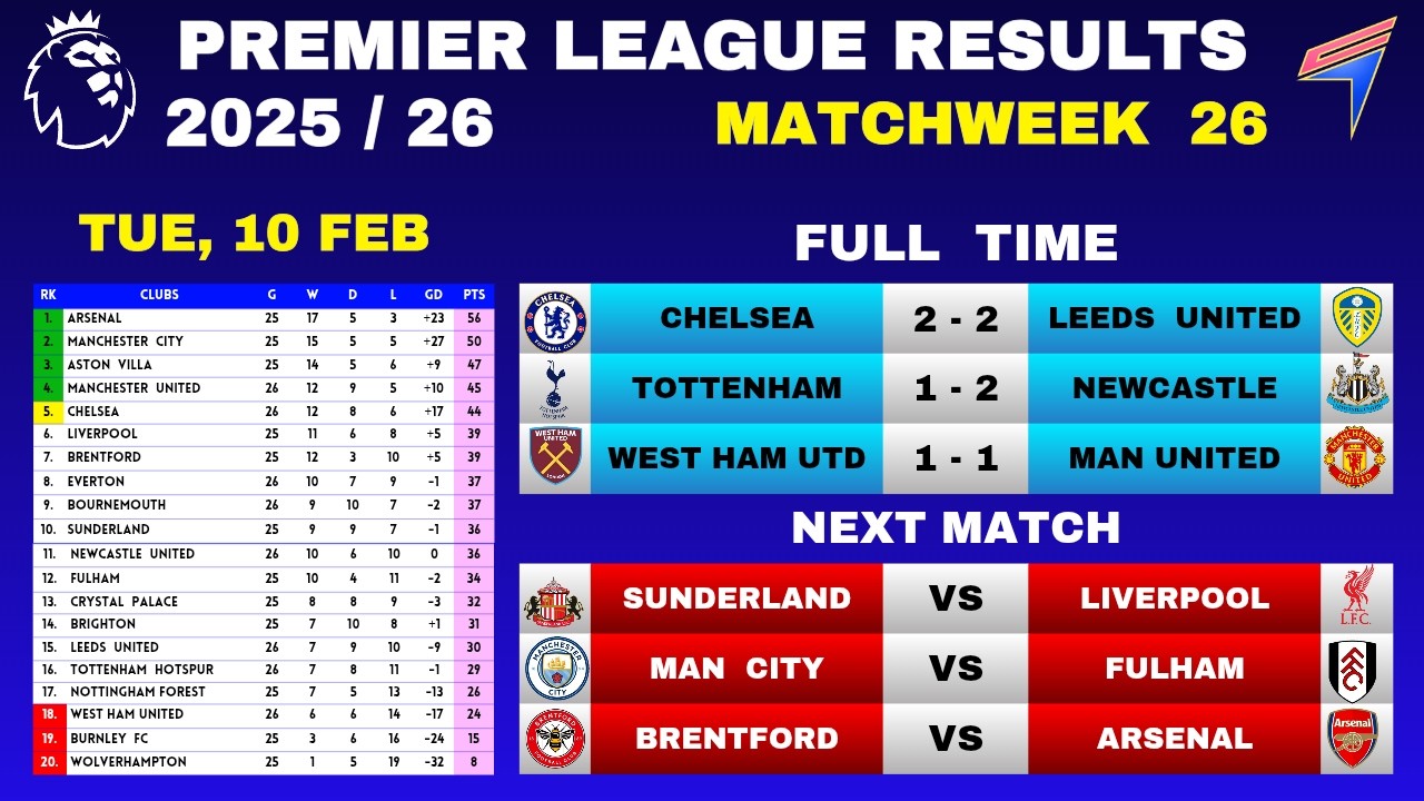EPL RESULTS TODAY - Matchweek 26 • EPL Table Standings Today • CHE v LEE • EVE v BOU • TOT v NEW
