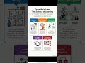 Thorndike laws of learning #uptet #youtubeshorts #viral #uptetpreparation #uptetmathspedagogy