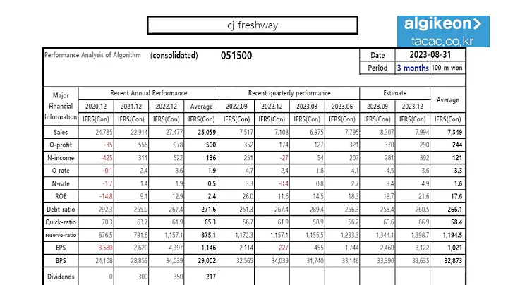 cj freshway 051500 Algorithm Investment Report