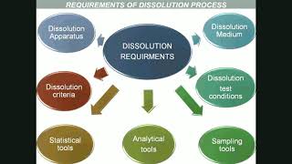 Recorded lecture Dissolution testing of modified release dosage forms