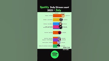 Thumbnail of Spotify Daily Most Streaming - July 2025 #golden #huntrix #jump