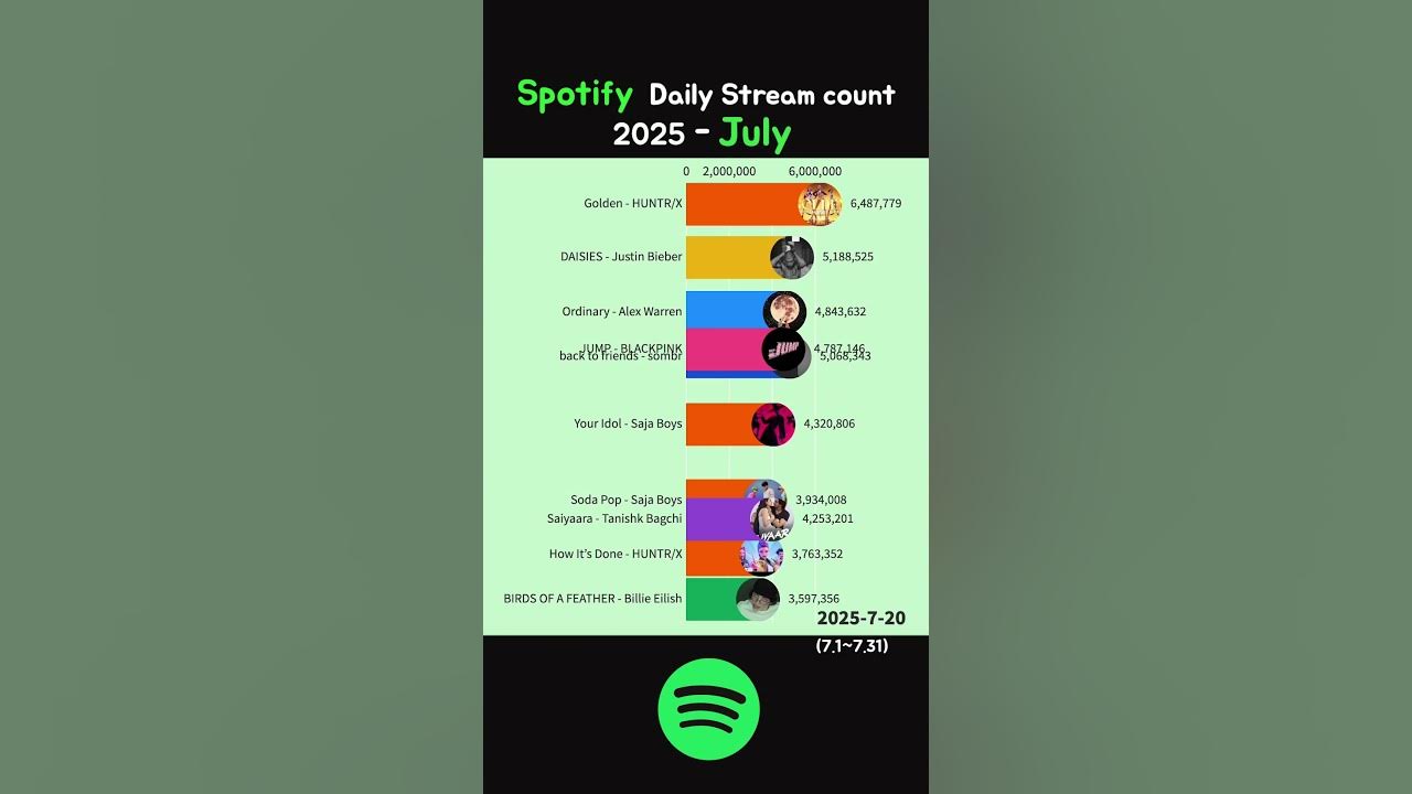 Spotify Daily Most Streaming - July 2025 #golden #huntrix #jump