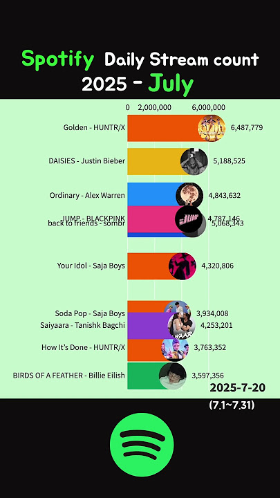 Spotify Daily Most Streaming - July 2025 #golden #huntrix #jump