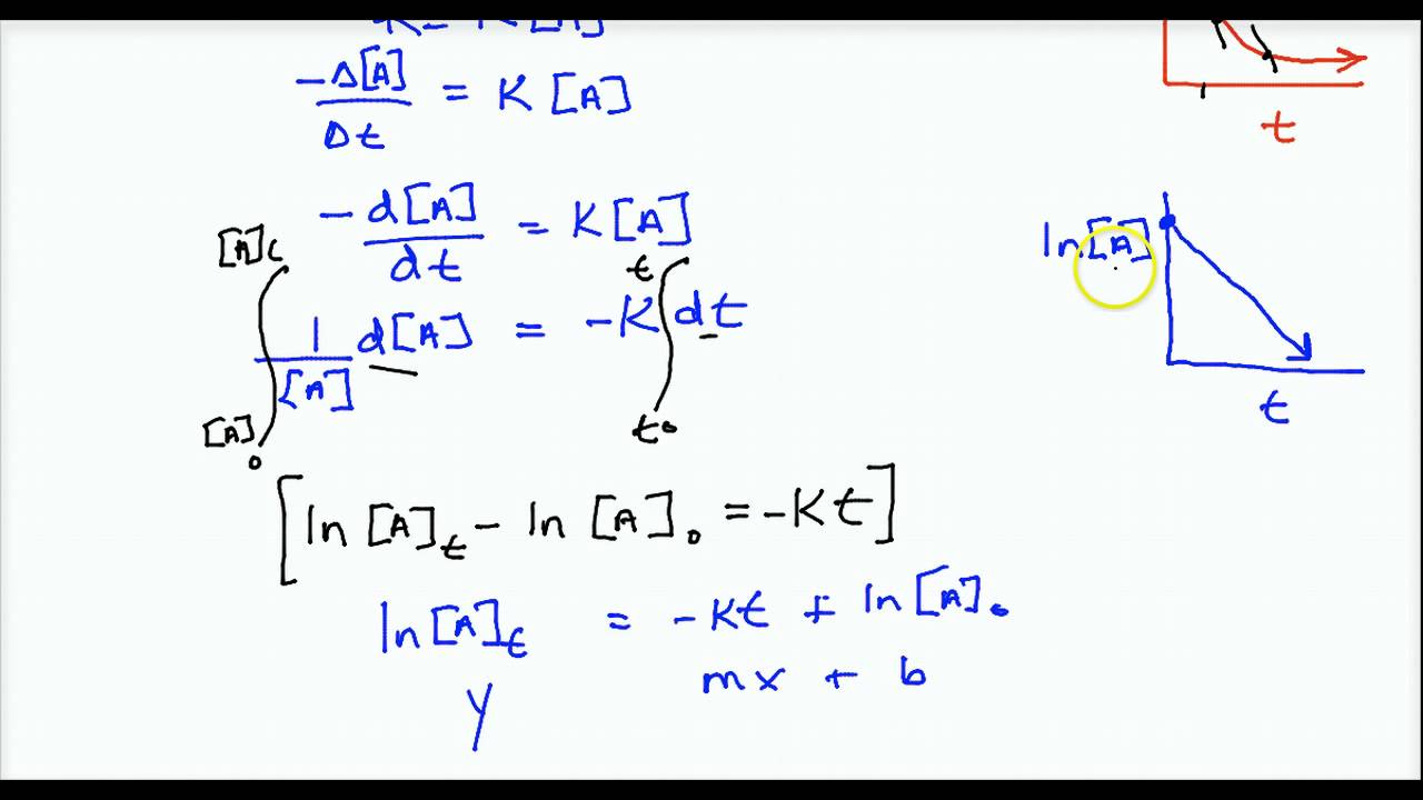 Derivations of 0th, 1st & 2nd order integrated rate law