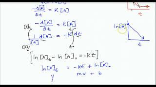 Derivations of 0th, 1st & 2nd order integrated rate law