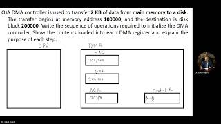 Write the sequence of operations required to initialize the DMA controller.