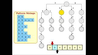 Algorithms & Data Structures III Lecture 4 - Trie, Aho-Corasik